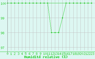 Courbe de l'humidit relative pour vila