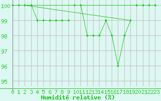 Courbe de l'humidit relative pour Troyes (10)