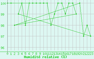 Courbe de l'humidit relative pour La Dle (Sw)