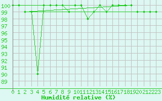 Courbe de l'humidit relative pour Agde (34)