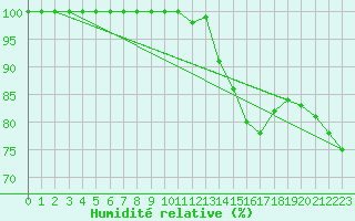 Courbe de l'humidit relative pour Lysa Hora