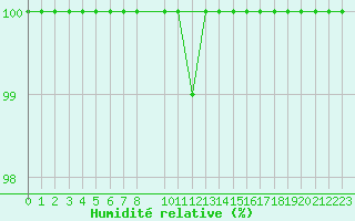 Courbe de l'humidit relative pour Tornio Torppi