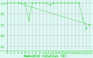 Courbe de l'humidit relative pour Pilatus