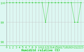 Courbe de l'humidit relative pour Hanko Tulliniemi