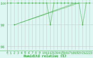 Courbe de l'humidit relative pour Stoetten