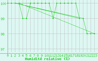 Courbe de l'humidit relative pour Navacerrada