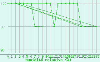 Courbe de l'humidit relative pour Mont-Saint-Vincent (71)