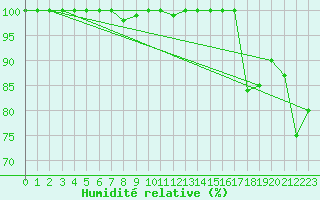 Courbe de l'humidit relative pour La Dle (Sw)