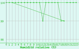 Courbe de l'humidit relative pour Ernage (Be)