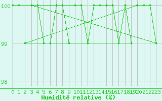 Courbe de l'humidit relative pour Cairngorm