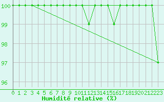 Courbe de l'humidit relative pour Pilatus