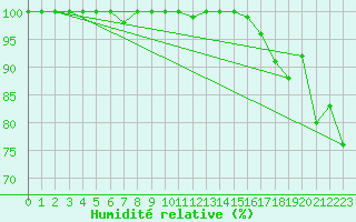 Courbe de l'humidit relative pour Robiei