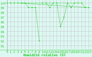 Courbe de l'humidit relative pour La Dle (Sw)