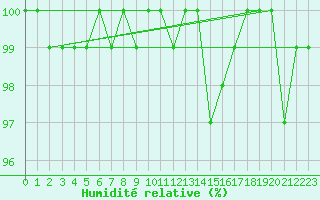 Courbe de l'humidit relative pour Charleville-Mzires / Mohon (08)