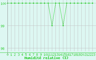 Courbe de l'humidit relative pour Inari Kirakkajarvi