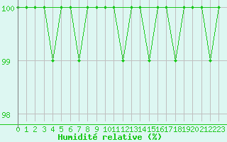 Courbe de l'humidit relative pour Roemoe