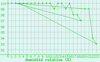 Courbe de l'humidit relative pour Dunkeswell Aerodrome