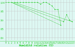 Courbe de l'humidit relative pour Sighetu Marmatiei
