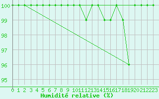 Courbe de l'humidit relative pour Kalmar Flygplats