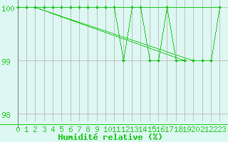 Courbe de l'humidit relative pour Brocken