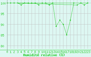 Courbe de l'humidit relative pour Skagen