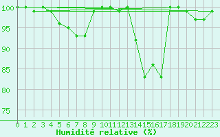 Courbe de l'humidit relative pour Puolanka Paljakka