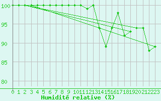 Courbe de l'humidit relative pour Buresjoen