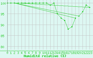 Courbe de l'humidit relative pour Rodez (12)