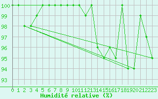 Courbe de l'humidit relative pour Roncesvalles