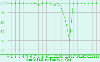 Courbe de l'humidit relative pour Beitem (Be)