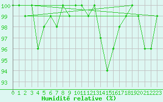 Courbe de l'humidit relative pour Grimsel Hospiz