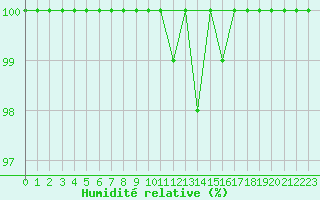 Courbe de l'humidit relative pour Cairngorm
