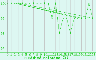 Courbe de l'humidit relative pour Kleiner Feldberg / Taunus