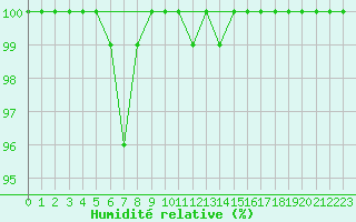 Courbe de l'humidit relative pour Tornio Torppi