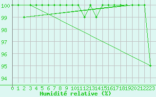 Courbe de l'humidit relative pour Saentis (Sw)