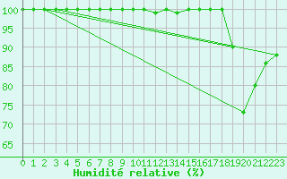 Courbe de l'humidit relative pour Eggegrund