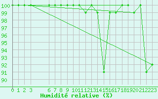 Courbe de l'humidit relative pour Waldmunchen