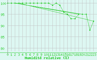 Courbe de l'humidit relative pour Bogskar