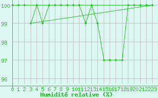 Courbe de l'humidit relative pour Sermange-Erzange (57)
