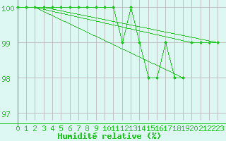Courbe de l'humidit relative pour Kahler Asten