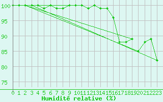 Courbe de l'humidit relative pour Elsenborn (Be)