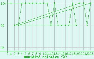 Courbe de l'humidit relative pour Katajaluoto