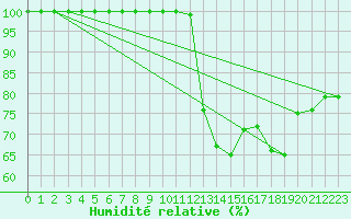 Courbe de l'humidit relative pour Le Havre - Octeville (76)