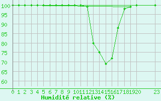 Courbe de l'humidit relative pour Hallau