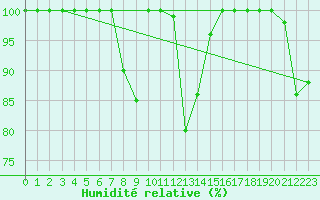 Courbe de l'humidit relative pour Laegern