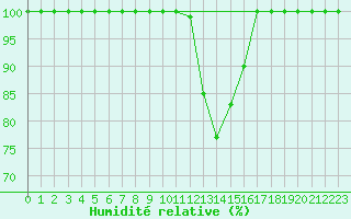 Courbe de l'humidit relative pour Cazaux (33)