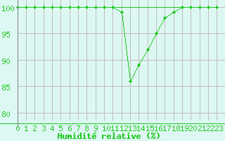 Courbe de l'humidit relative pour Ualand-Bjuland
