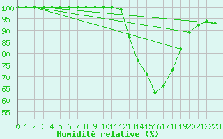 Courbe de l'humidit relative pour Pembrey Sands