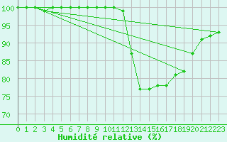 Courbe de l'humidit relative pour Blois (41)