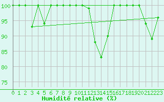 Courbe de l'humidit relative pour Mannen